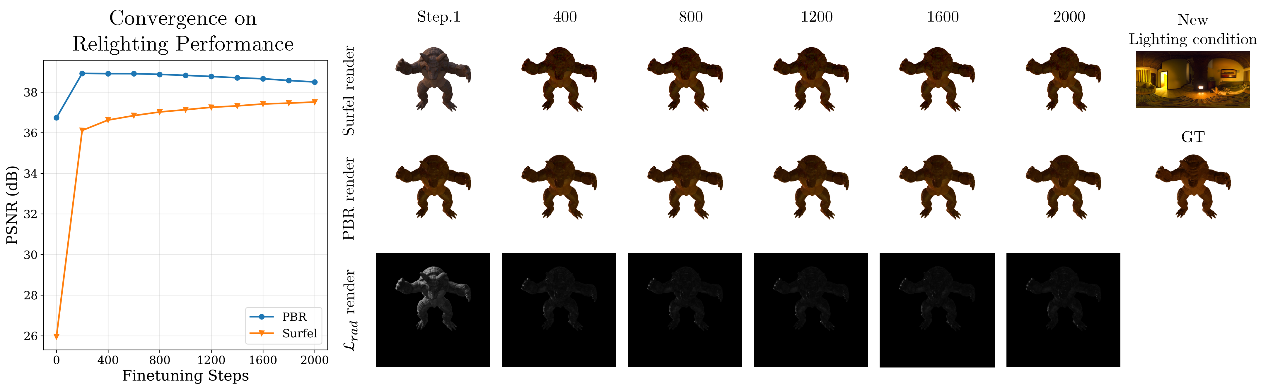 Efficient Relighting