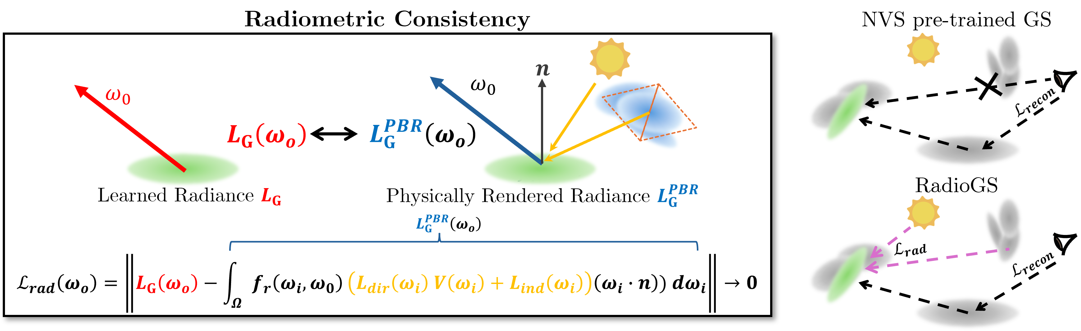 Radiometric Consistency Diagram